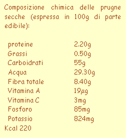 Casella di testo: Composizione chimica delle prugne secche (espressa in 100g di parte edibile):    proteine	2.20g  Grassi	0.50g  Carboidrati	55g  Acqua	29.30g  Fibra totale	8.40g  Vitamina A	19mg  Vitamina C	3mg  Fosforo	85mg  Potassio	824mg  Kcal 220  